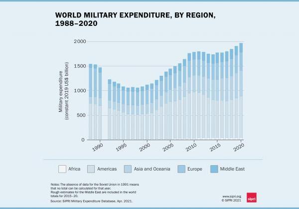 Data SIPRI