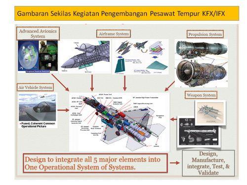Pengembangan KFX/IFX Pengembangan KFX/IFX