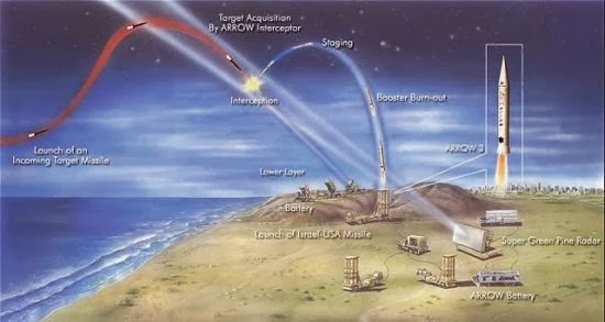 Sistem pertahanan rudal Arrow 3