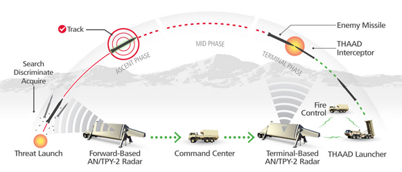 Skema pencegatan rudal dengan THAAD Skema pencegatan rudal dengan THAAD