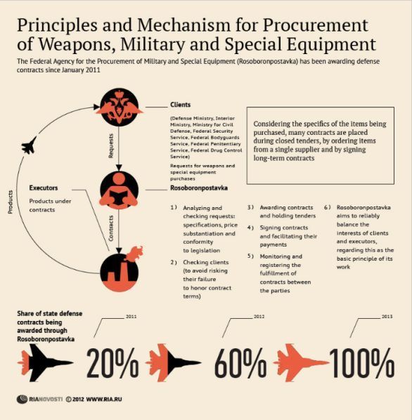 Diagram mekanisme pengadaan senjata militer prinsip dan mekanisme pengadaan senjata militer dan peralatan khusus