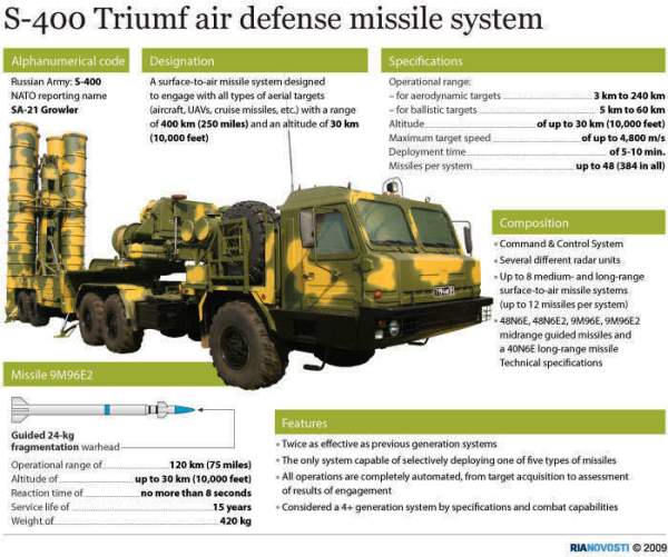 S-400 Triumph Fitur dan spesifikasi
