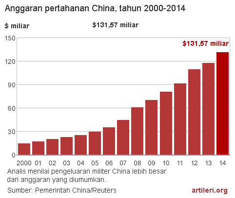 Anggaran pertahanan China tahun 2000-2014 Anggaran pertahanan China tahun 2000-2014