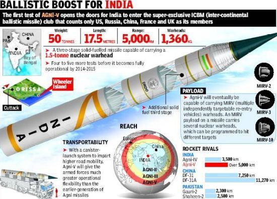 Perbandingan rudal Agni-V dengan Rudal China dan Pakistan Perbandingan rudal Agni-V dengan Rudal China dan Pakistan